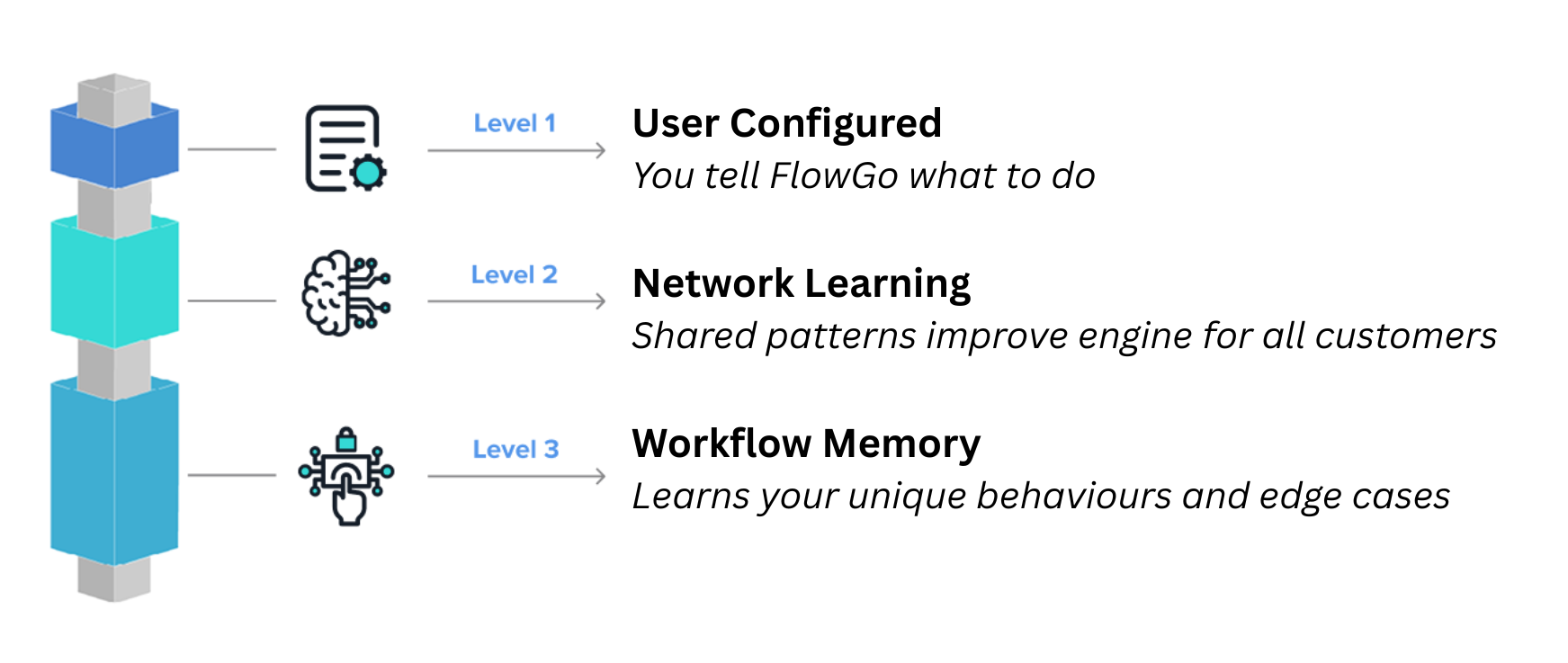 FlowGo Proprietary AI Engine — 3 level diagram