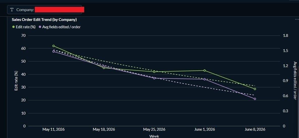 Sales Order Edit Trend showing decreasing edit rates over 4 weeks